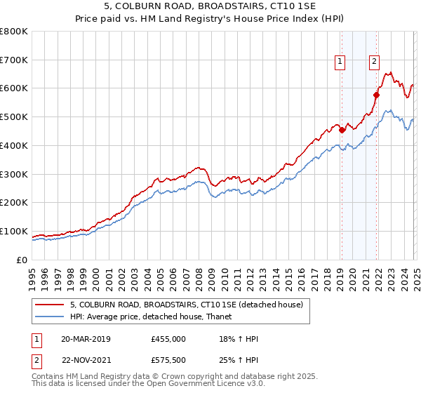 5, COLBURN ROAD, BROADSTAIRS, CT10 1SE: Price paid vs HM Land Registry's House Price Index