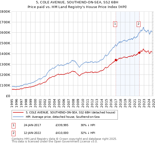 5, COLE AVENUE, SOUTHEND-ON-SEA, SS2 6BH: Price paid vs HM Land Registry's House Price Index