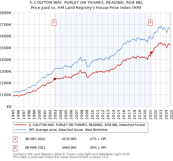 5, COLYTON WAY, PURLEY ON THAMES, READING, RG8 8BL: Price paid vs HM Land Registry's House Price Index