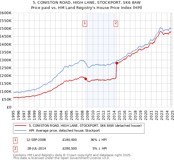 5, CONISTON ROAD, HIGH LANE, STOCKPORT, SK6 8AW: Price paid vs HM Land Registry's House Price Index