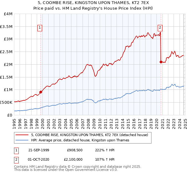 5, COOMBE RISE, KINGSTON UPON THAMES, KT2 7EX: Price paid vs HM Land Registry's House Price Index