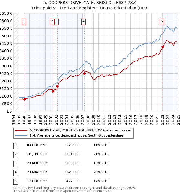 5, COOPERS DRIVE, YATE, BRISTOL, BS37 7XZ: Price paid vs HM Land Registry's House Price Index