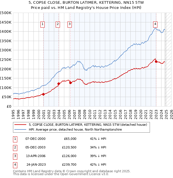 5, COPSE CLOSE, BURTON LATIMER, KETTERING, NN15 5TW: Price paid vs HM Land Registry's House Price Index