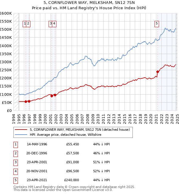 5, CORNFLOWER WAY, MELKSHAM, SN12 7SN: Price paid vs HM Land Registry's House Price Index