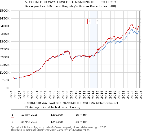 5, CORNFORD WAY, LAWFORD, MANNINGTREE, CO11 2SY: Price paid vs HM Land Registry's House Price Index