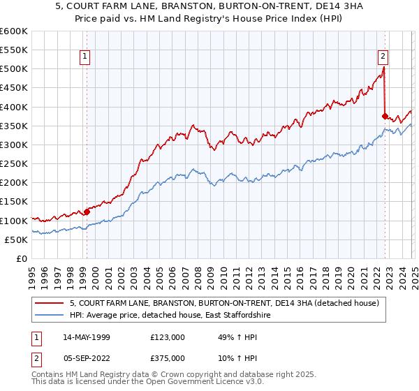 5, COURT FARM LANE, BRANSTON, BURTON-ON-TRENT, DE14 3HA: Price paid vs HM Land Registry's House Price Index