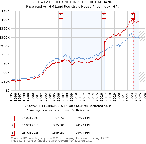 5, COWGATE, HECKINGTON, SLEAFORD, NG34 9RL: Price paid vs HM Land Registry's House Price Index