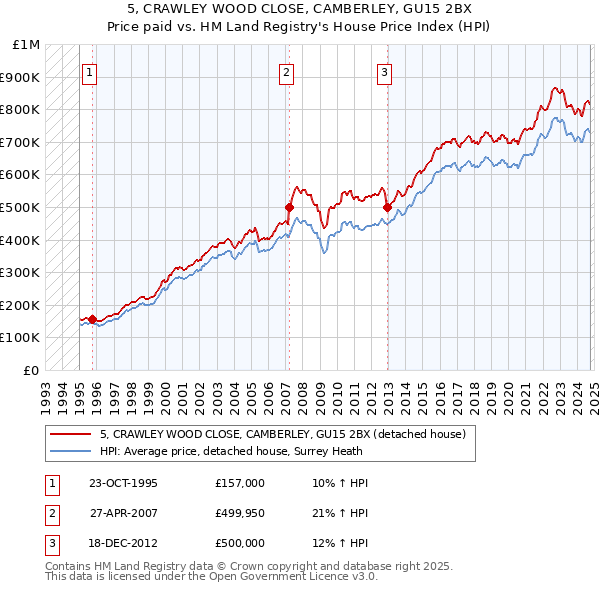 5, CRAWLEY WOOD CLOSE, CAMBERLEY, GU15 2BX: Price paid vs HM Land Registry's House Price Index