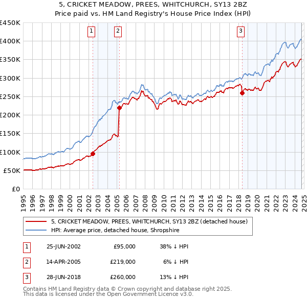 5, CRICKET MEADOW, PREES, WHITCHURCH, SY13 2BZ: Price paid vs HM Land Registry's House Price Index