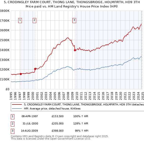 5, CRODINGLEY FARM COURT, THONG LANE, THONGSBRIDGE, HOLMFIRTH, HD9 3TH: Price paid vs HM Land Registry's House Price Index