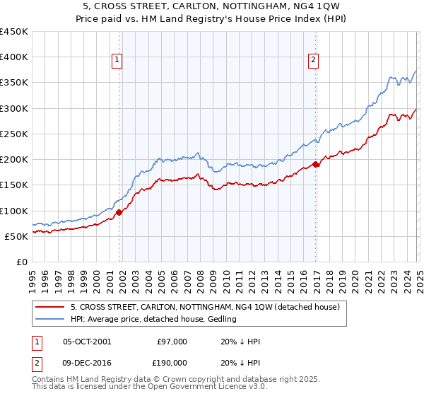 5, CROSS STREET, CARLTON, NOTTINGHAM, NG4 1QW: Price paid vs HM Land Registry's House Price Index