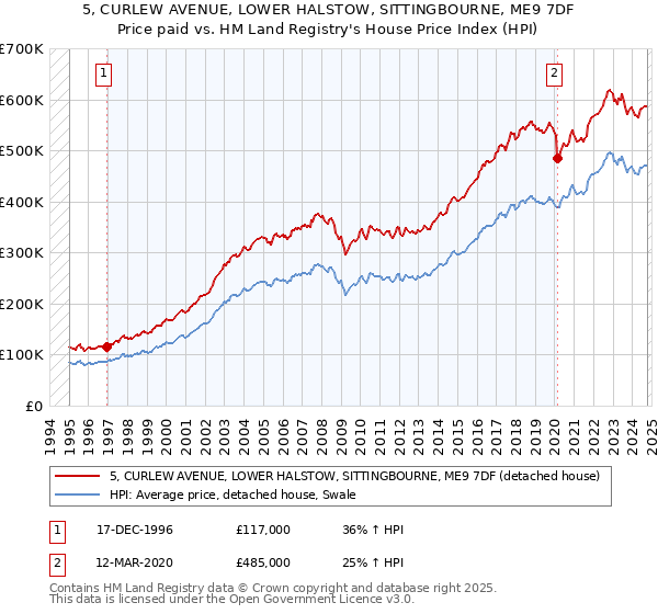 5, CURLEW AVENUE, LOWER HALSTOW, SITTINGBOURNE, ME9 7DF: Price paid vs HM Land Registry's House Price Index