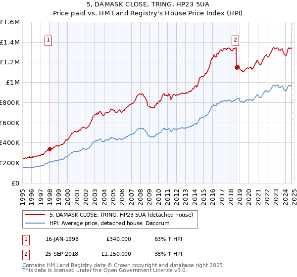 5, DAMASK CLOSE, TRING, HP23 5UA: Price paid vs HM Land Registry's House Price Index