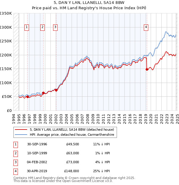 5, DAN Y LAN, LLANELLI, SA14 8BW: Price paid vs HM Land Registry's House Price Index