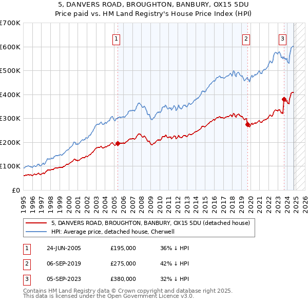 5, DANVERS ROAD, BROUGHTON, BANBURY, OX15 5DU: Price paid vs HM Land Registry's House Price Index