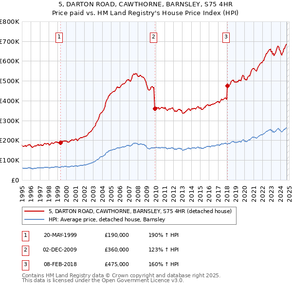 5, DARTON ROAD, CAWTHORNE, BARNSLEY, S75 4HR: Price paid vs HM Land Registry's House Price Index