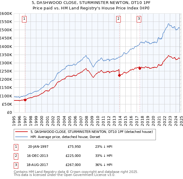 5, DASHWOOD CLOSE, STURMINSTER NEWTON, DT10 1PF: Price paid vs HM Land Registry's House Price Index