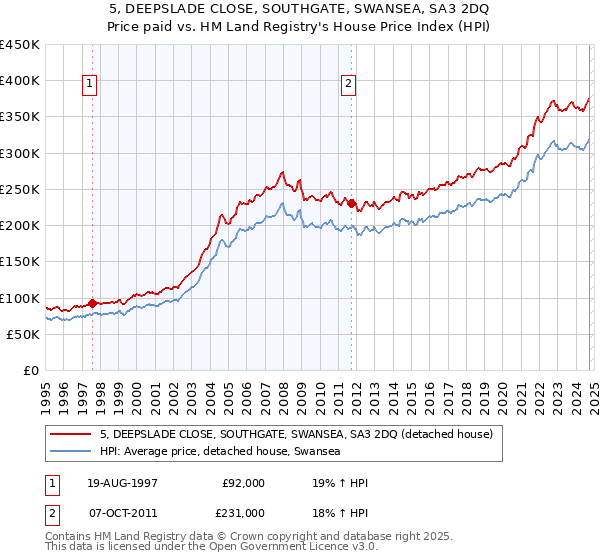 5, DEEPSLADE CLOSE, SOUTHGATE, SWANSEA, SA3 2DQ: Price paid vs HM Land Registry's House Price Index