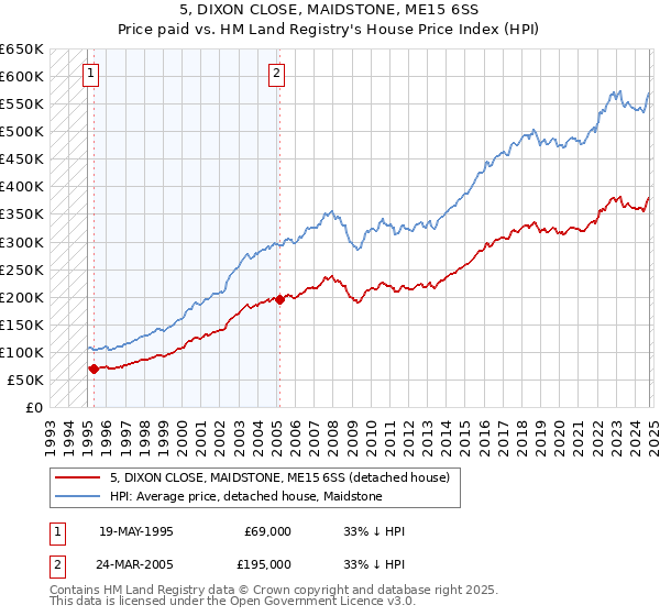 5, DIXON CLOSE, MAIDSTONE, ME15 6SS: Price paid vs HM Land Registry's House Price Index