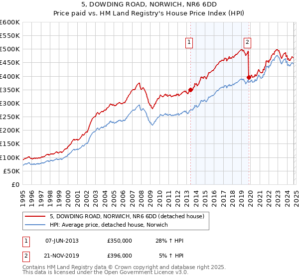 5, DOWDING ROAD, NORWICH, NR6 6DD: Price paid vs HM Land Registry's House Price Index