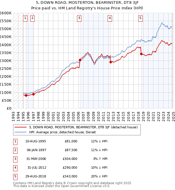 5, DOWN ROAD, MOSTERTON, BEAMINSTER, DT8 3JF: Price paid vs HM Land Registry's House Price Index