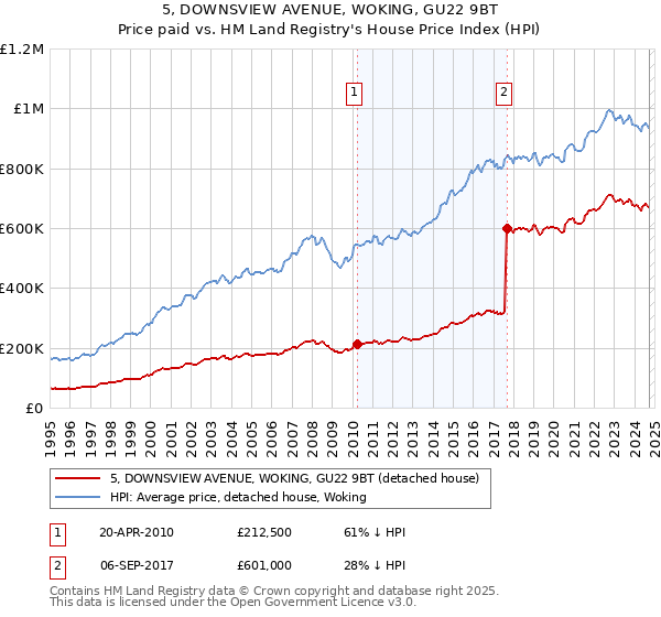 5, DOWNSVIEW AVENUE, WOKING, GU22 9BT: Price paid vs HM Land Registry's House Price Index