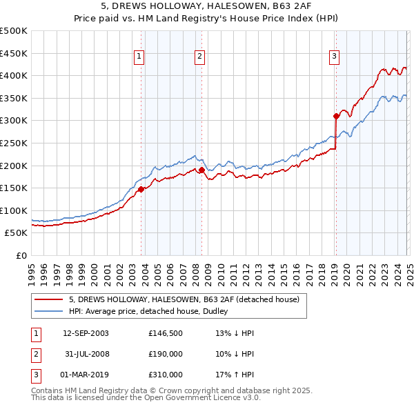 5, DREWS HOLLOWAY, HALESOWEN, B63 2AF: Price paid vs HM Land Registry's House Price Index