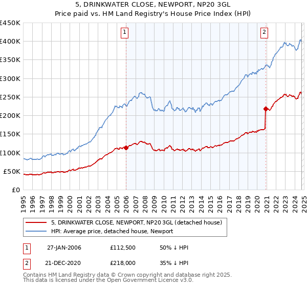 5, DRINKWATER CLOSE, NEWPORT, NP20 3GL: Price paid vs HM Land Registry's House Price Index