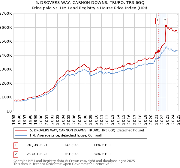 5, DROVERS WAY, CARNON DOWNS, TRURO, TR3 6GQ: Price paid vs HM Land Registry's House Price Index