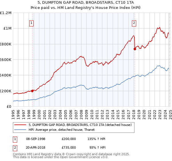 5, DUMPTON GAP ROAD, BROADSTAIRS, CT10 1TA: Price paid vs HM Land Registry's House Price Index