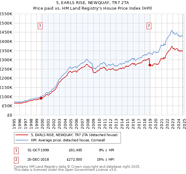 5, EARLS RISE, NEWQUAY, TR7 2TA: Price paid vs HM Land Registry's House Price Index