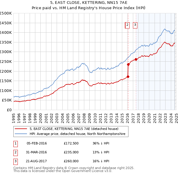 5, EAST CLOSE, KETTERING, NN15 7AE: Price paid vs HM Land Registry's House Price Index