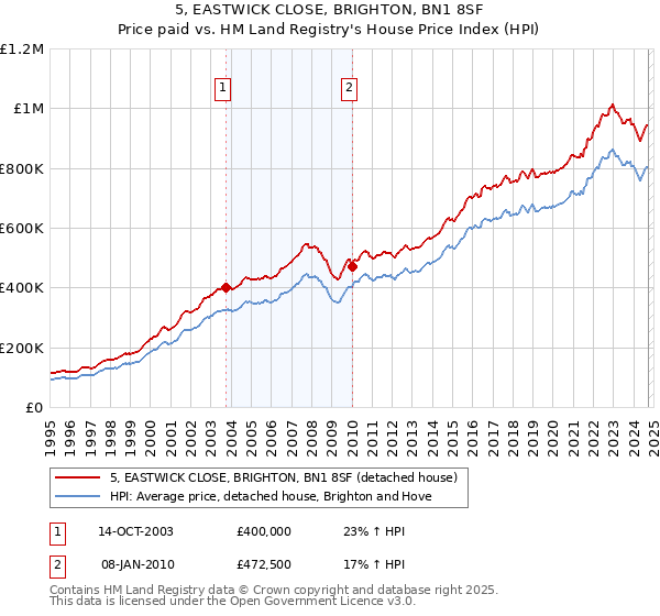 5, EASTWICK CLOSE, BRIGHTON, BN1 8SF: Price paid vs HM Land Registry's House Price Index