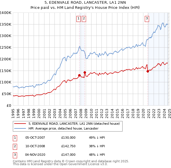 5, EDENVALE ROAD, LANCASTER, LA1 2NN: Price paid vs HM Land Registry's House Price Index