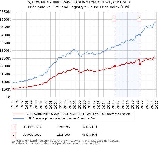 5, EDWARD PHIPPS WAY, HASLINGTON, CREWE, CW1 5UB: Price paid vs HM Land Registry's House Price Index