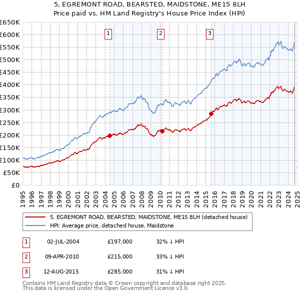 5, EGREMONT ROAD, BEARSTED, MAIDSTONE, ME15 8LH: Price paid vs HM Land Registry's House Price Index