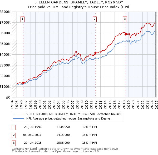 5, ELLEN GARDENS, BRAMLEY, TADLEY, RG26 5DY: Price paid vs HM Land Registry's House Price Index