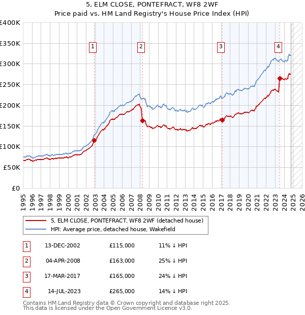 5, ELM CLOSE, PONTEFRACT, WF8 2WF: Price paid vs HM Land Registry's House Price Index