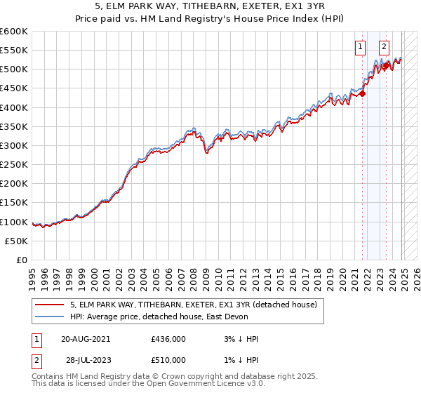 5, ELM PARK WAY, TITHEBARN, EXETER, EX1 3YR: Price paid vs HM Land Registry's House Price Index