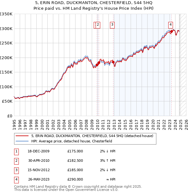 5, ERIN ROAD, DUCKMANTON, CHESTERFIELD, S44 5HQ: Price paid vs HM Land Registry's House Price Index