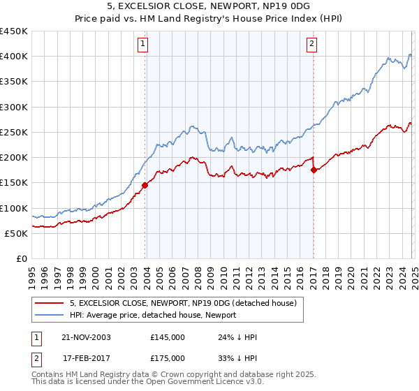 5, EXCELSIOR CLOSE, NEWPORT, NP19 0DG: Price paid vs HM Land Registry's House Price Index