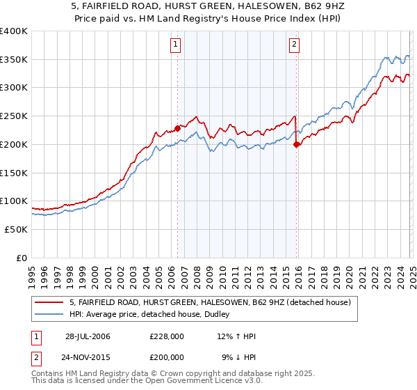 5, FAIRFIELD ROAD, HURST GREEN, HALESOWEN, B62 9HZ: Price paid vs HM Land Registry's House Price Index