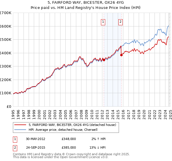 5, FAIRFORD WAY, BICESTER, OX26 4YG: Price paid vs HM Land Registry's House Price Index