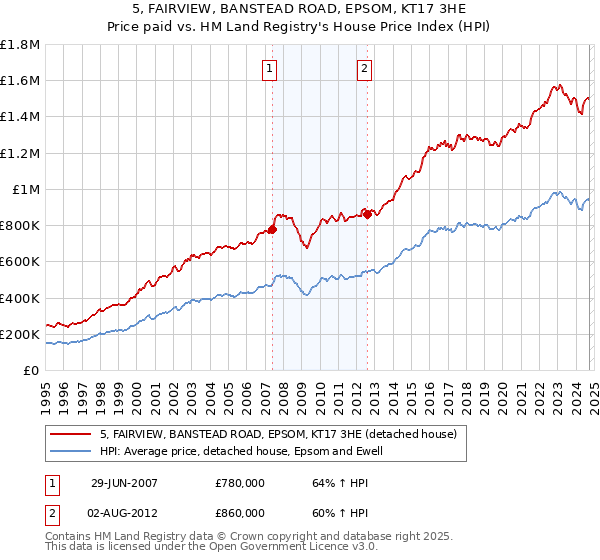 5, FAIRVIEW, BANSTEAD ROAD, EPSOM, KT17 3HE: Price paid vs HM Land Registry's House Price Index