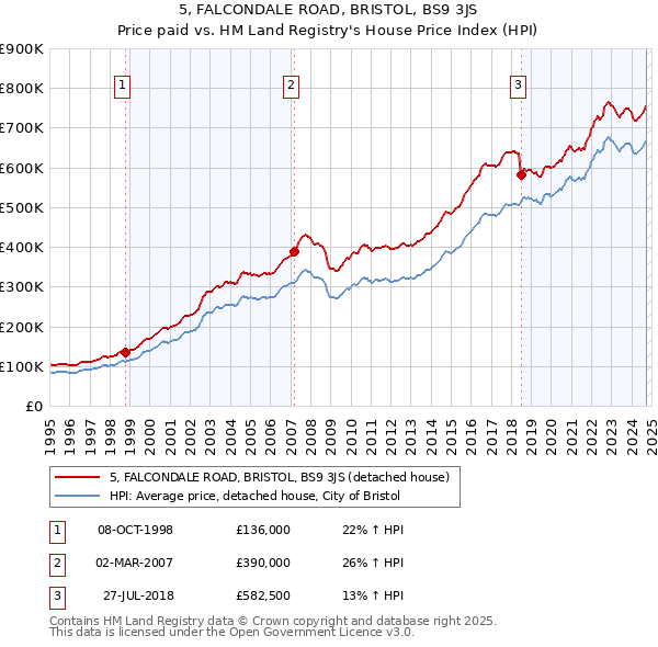 5, FALCONDALE ROAD, BRISTOL, BS9 3JS: Price paid vs HM Land Registry's House Price Index