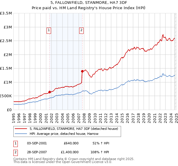 5, FALLOWFIELD, STANMORE, HA7 3DF: Price paid vs HM Land Registry's House Price Index