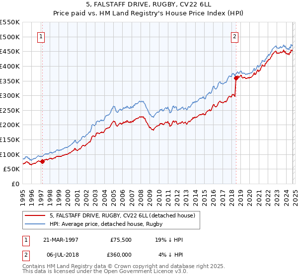 5, FALSTAFF DRIVE, RUGBY, CV22 6LL: Price paid vs HM Land Registry's House Price Index