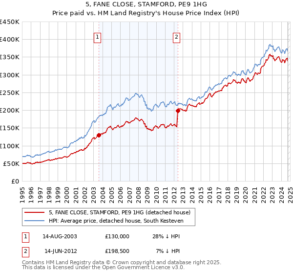 5, FANE CLOSE, STAMFORD, PE9 1HG: Price paid vs HM Land Registry's House Price Index