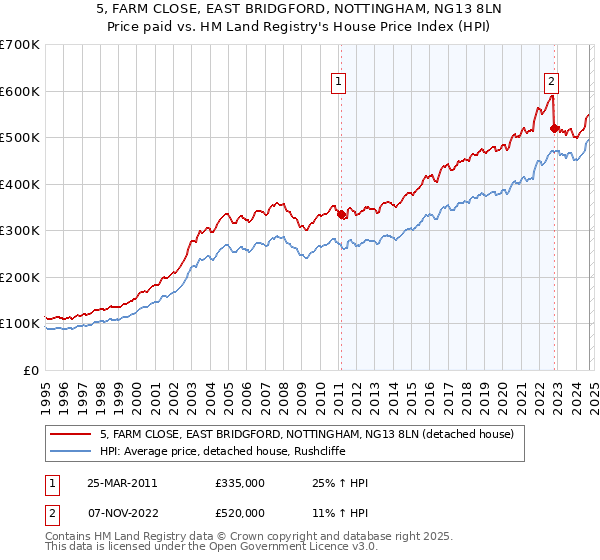 5, FARM CLOSE, EAST BRIDGFORD, NOTTINGHAM, NG13 8LN: Price paid vs HM Land Registry's House Price Index