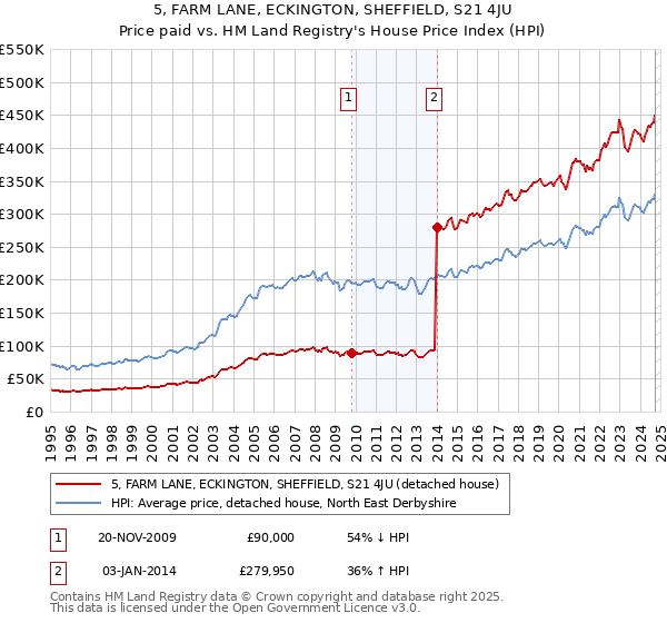 5, FARM LANE, ECKINGTON, SHEFFIELD, S21 4JU: Price paid vs HM Land Registry's House Price Index